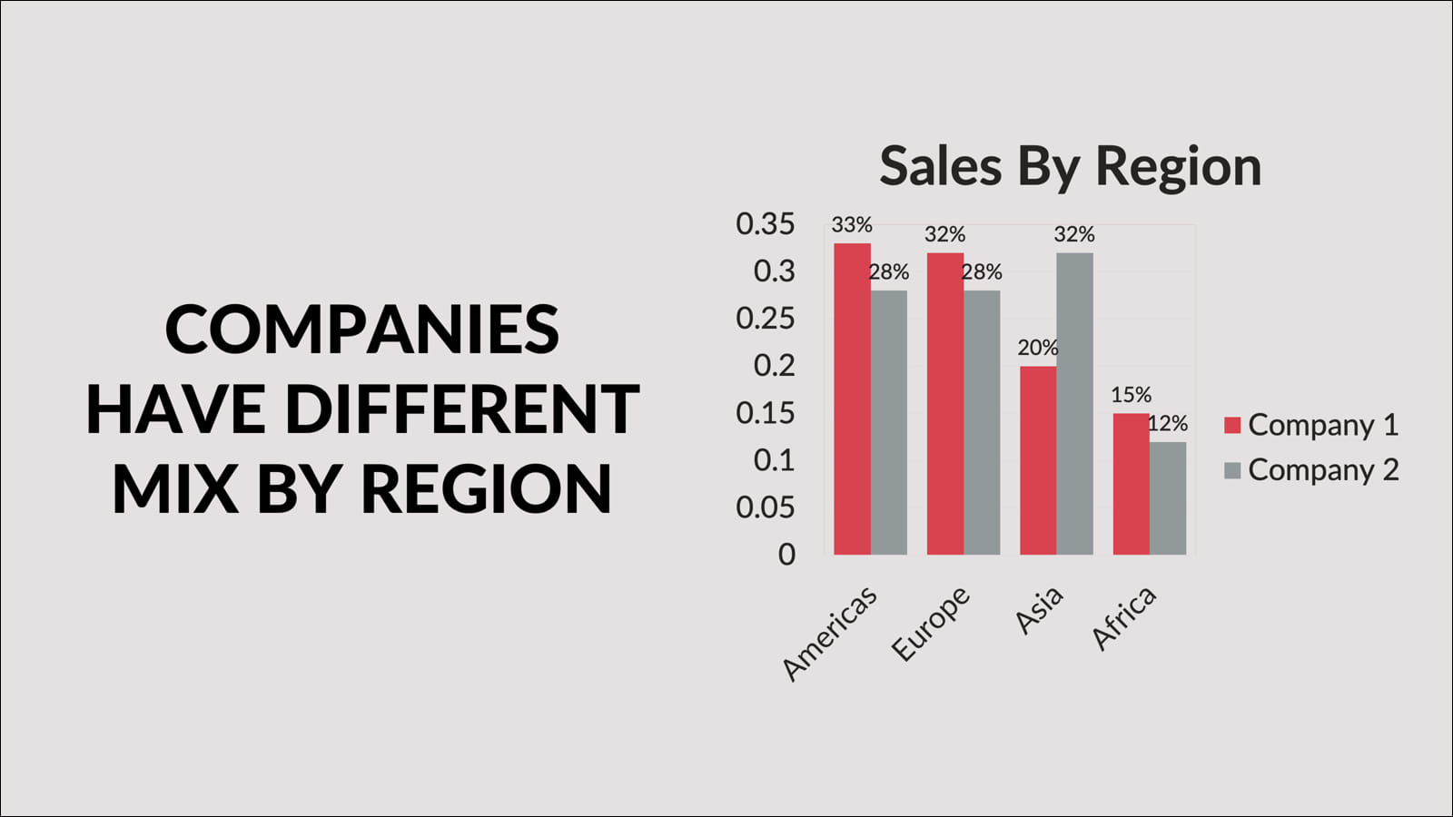 Version 2: columns with regions on the x-axis. Message: companies have a different mix by region.