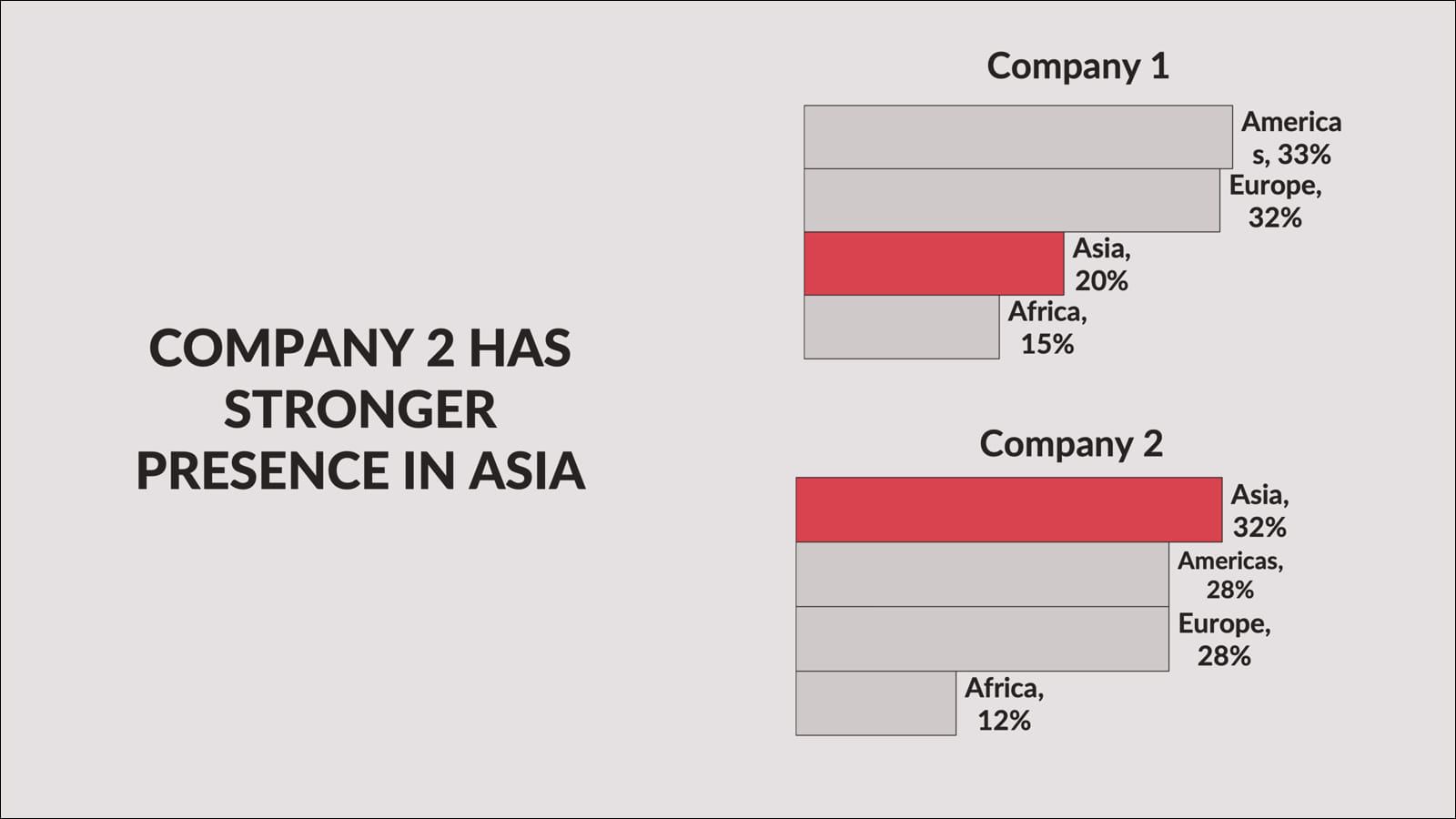 Version 3: bar charts with one company highlighted. Message: Company 2 has a stronger presence in Asia.