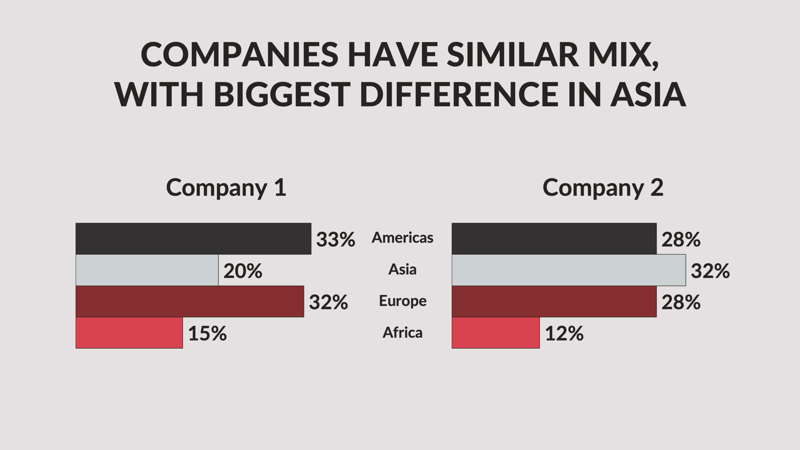 Version 4: side-by-side bars with regions in the center. Message: companies have a similar mix, with the biggest difference in Asia.
