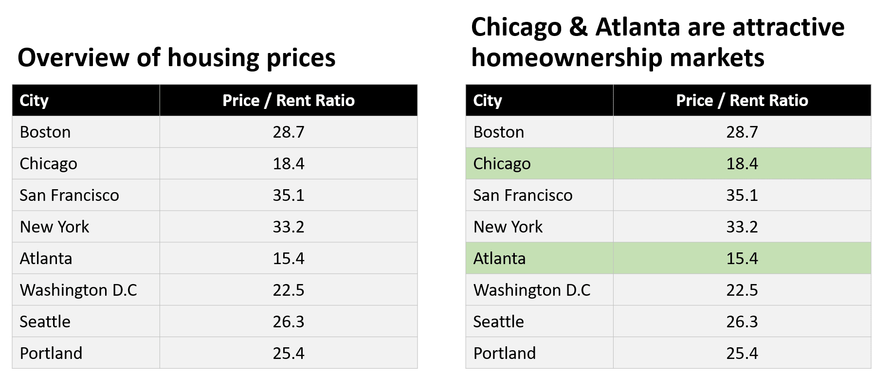 Two tables of city price-to-rent ratios: one titled "Overview of housing prices," the other titled "Chicago & Atlanta are attractive homeownership markets" with those rows highlighted