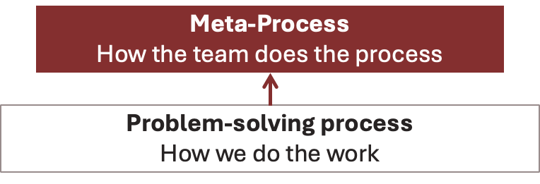 The meta-process sits above the problem-solving process: how the team runs and improves the way it works