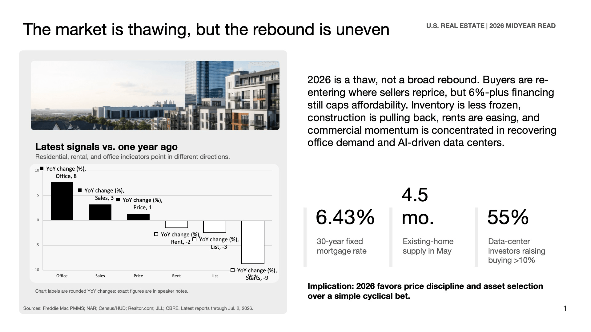 Slide one, from a bare prompt: a vague title, 'the market is thawing, but the rebound is uneven,' over mixed indicators