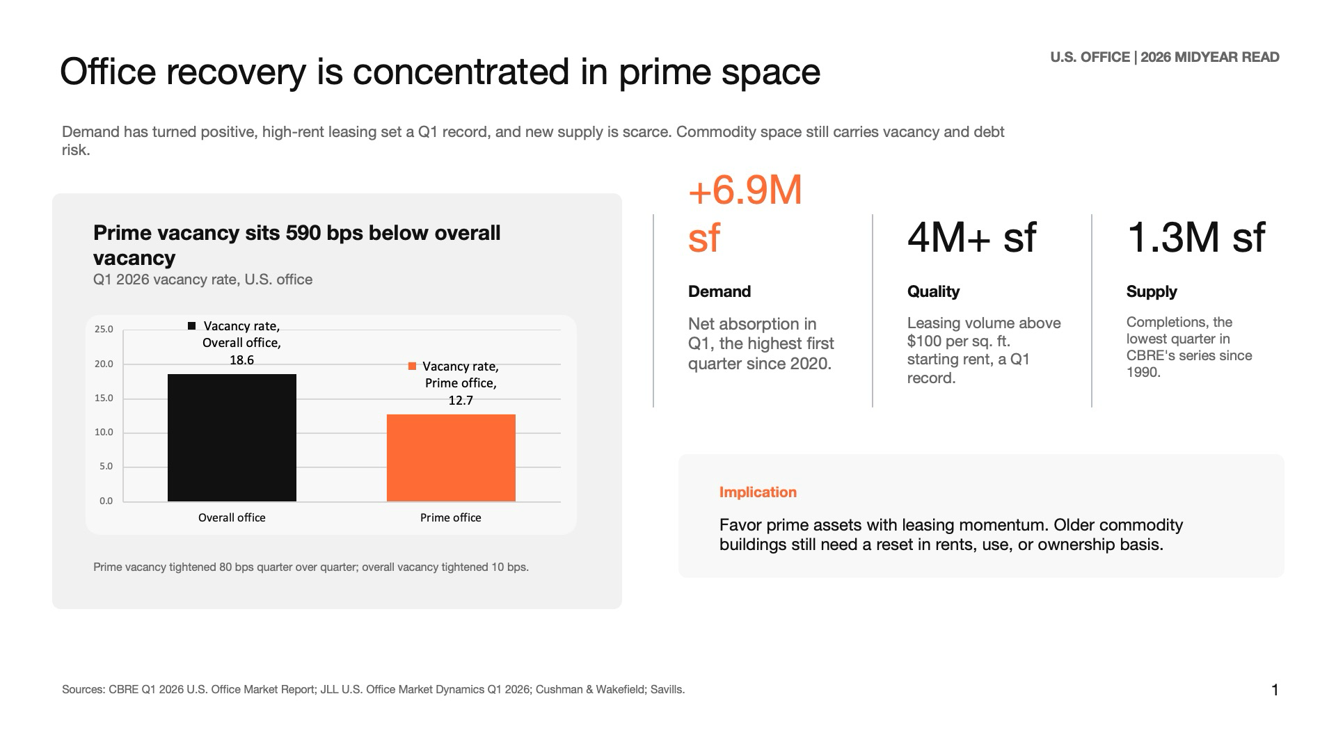 A tighter version after pointing it at the Strategy Slides skill and narrowing to office: 'office recovery is concentrated in prime space'