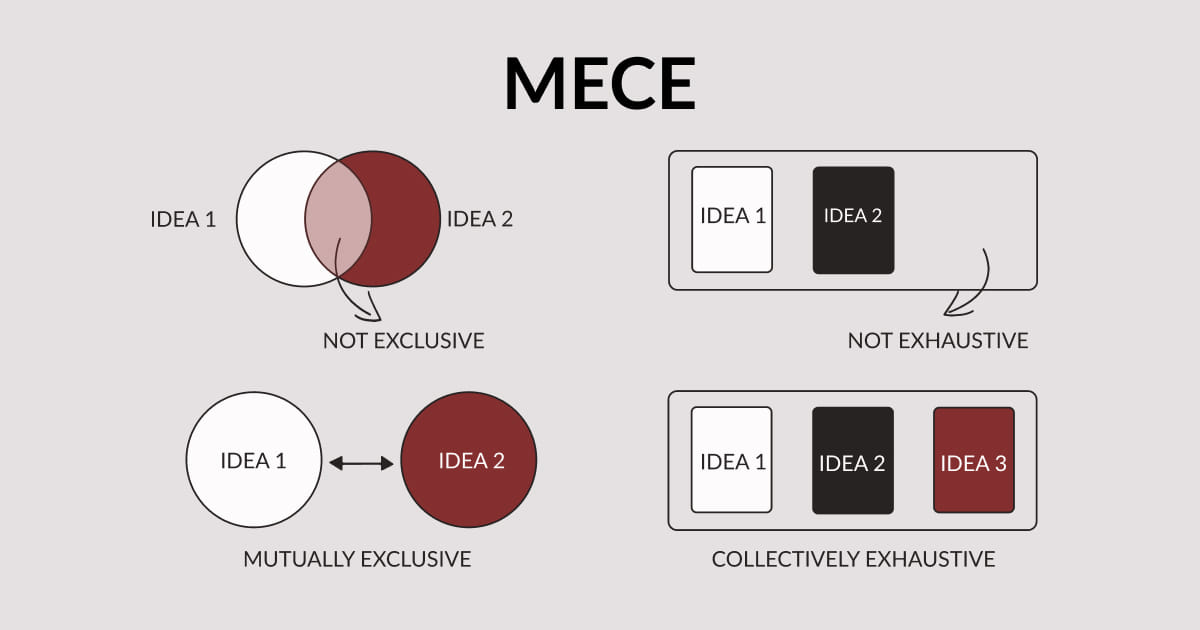 The MECE Framework Explained: What Mutually Exclusive, Collectively Exhaustive Really Means