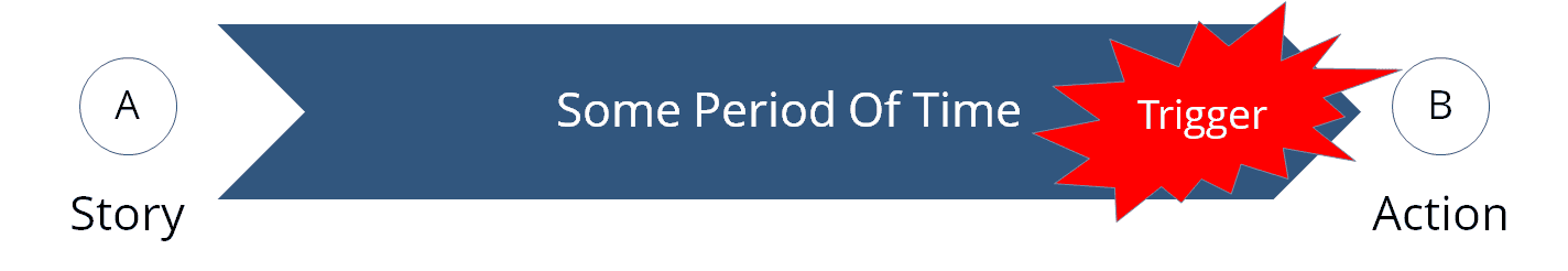 Have in mind an action you want people to take in the future