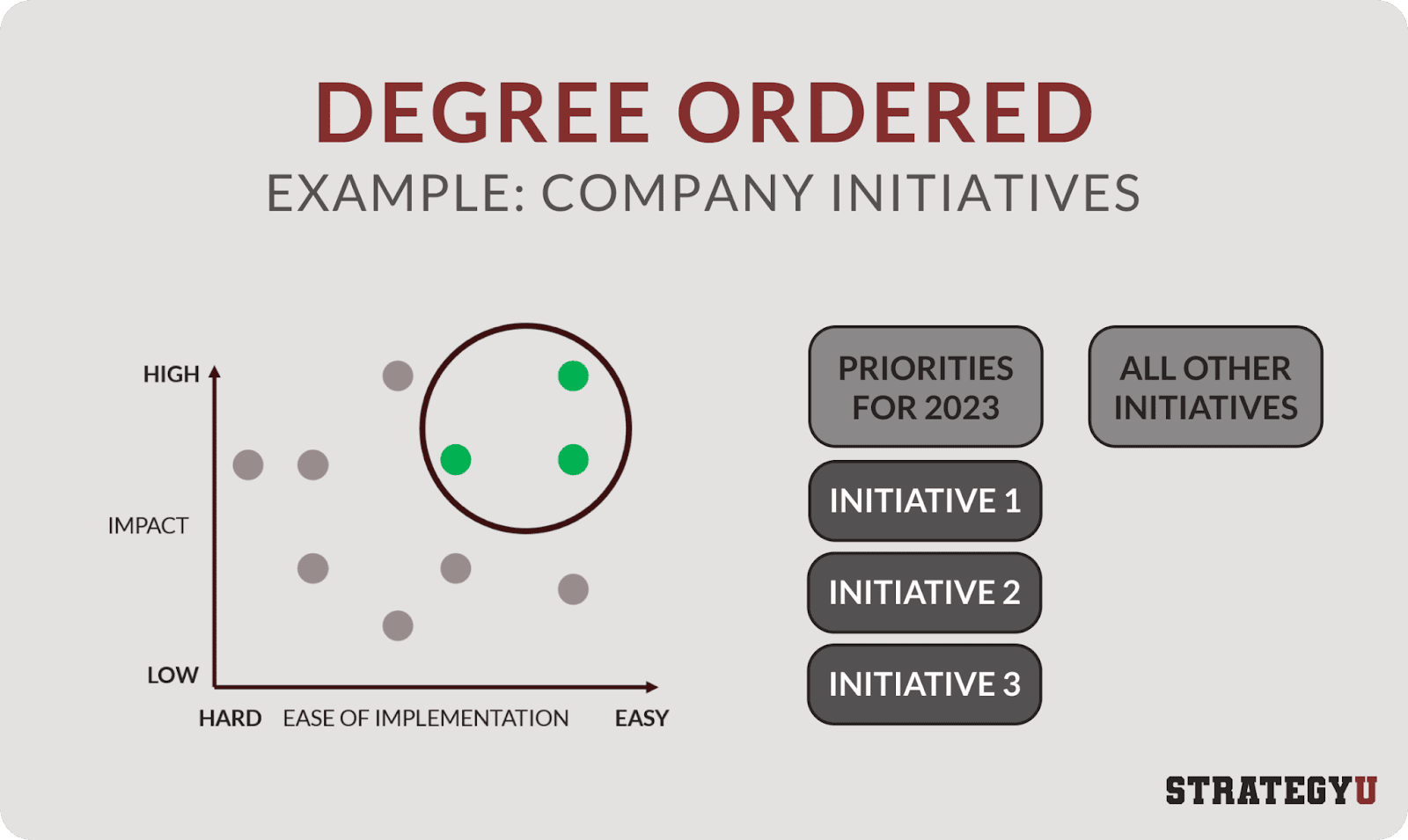 degree ordered pyramid principle