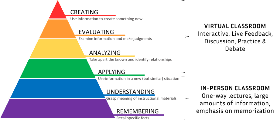 Bloom's Taxonomy - Our approach to learning