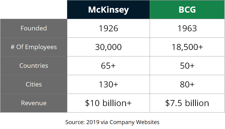 Comparison of McKinsey and BCG in 2019